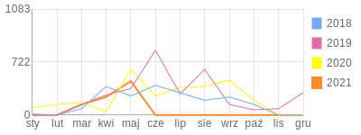 Wykres roczny blog rowerowy Jasiet.bikestats.pl